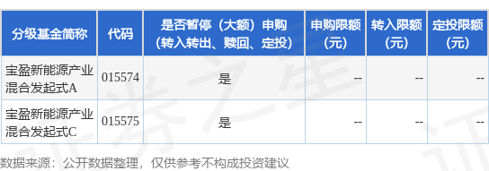 炫多配资 公告速递：宝盈新能源产业混合发起式基金暂停申购、转换转入、定期定额投资业务