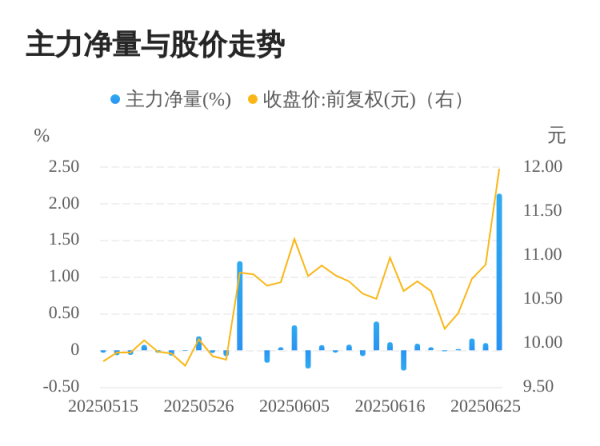 优配利 捷顺科技06月26日主力大幅流入