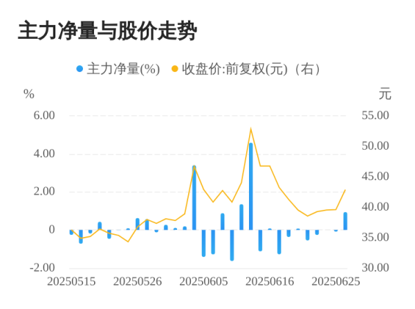 鼎坤策略 奥雅股份06月26日主力大幅流入